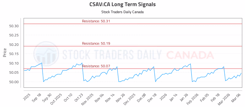 Stock Chart for CSAV:CA