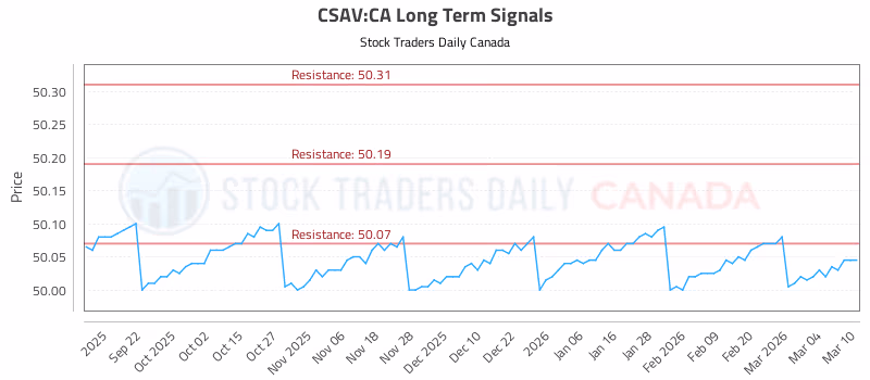 Stock Chart for CSAV:CA