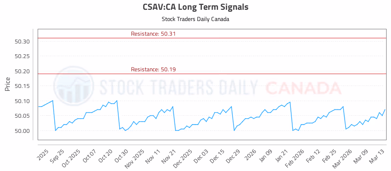 Stock Chart for CSAV:CA