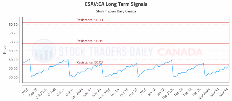 Stock Chart for CSAV:CA