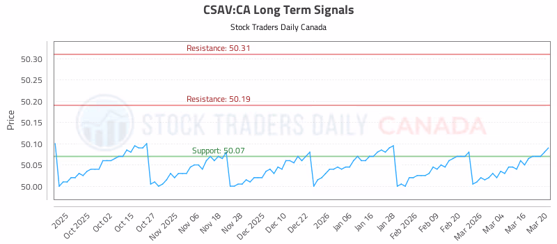 Stock Chart for CSAV:CA