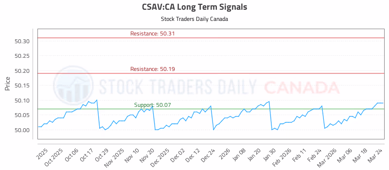 Stock Chart for CSAV:CA