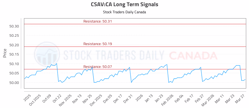 Stock Chart for CSAV:CA