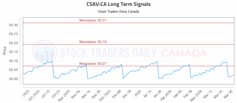 Stock Chart for CSAV:CA