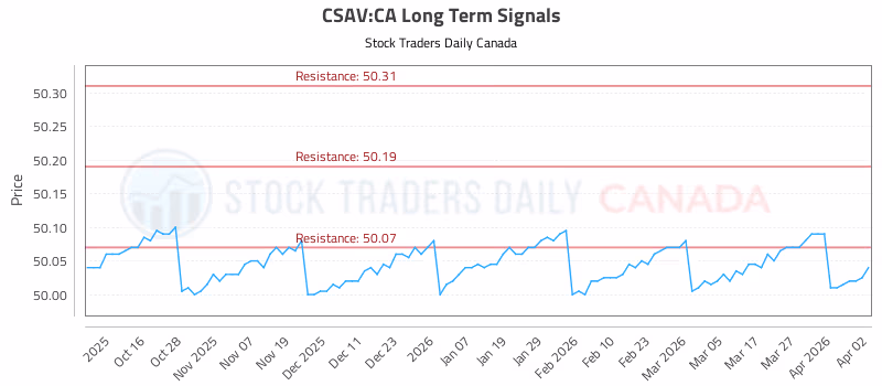 Stock Chart for CSAV:CA
