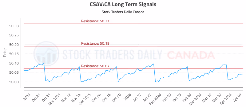 Stock Chart for CSAV:CA