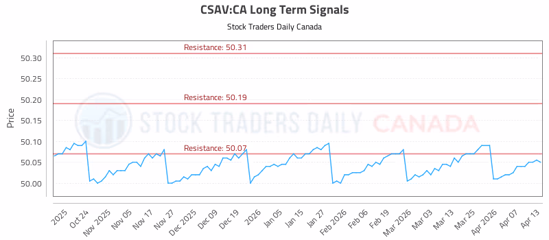 Stock Chart for CSAV:CA