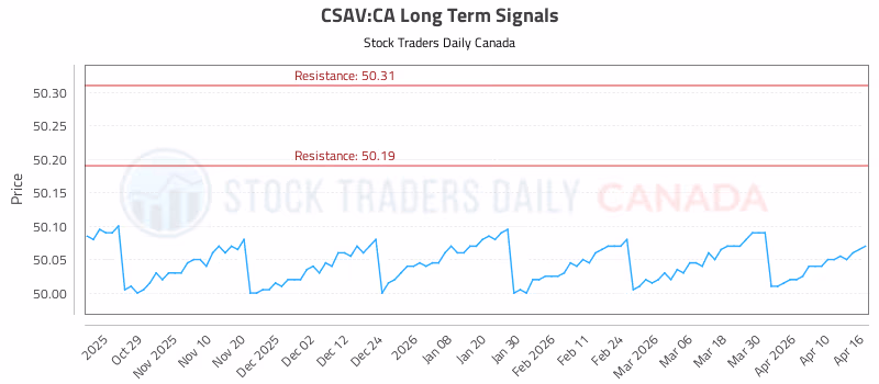 Stock Chart for CSAV:CA