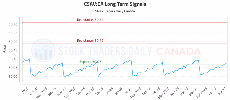 Stock Chart for CSAV:CA