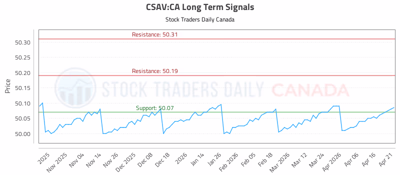 Stock Chart for CSAV:CA
