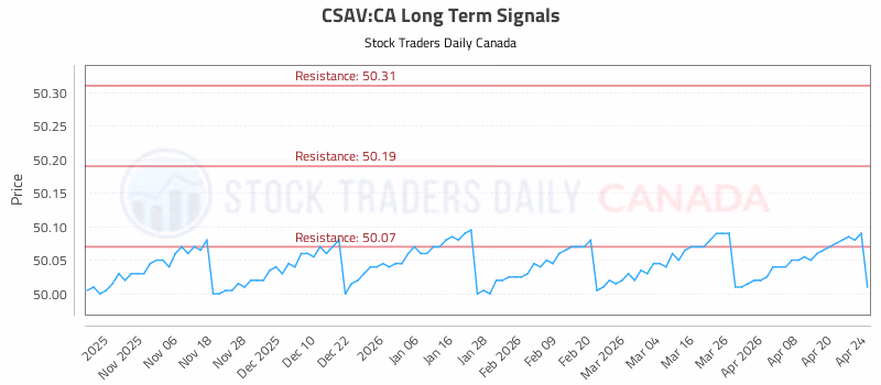 Stock Chart for CSAV:CA