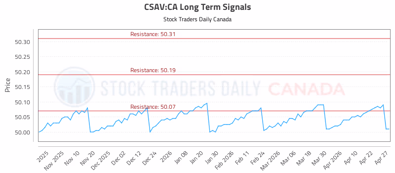 Stock Chart for CSAV:CA