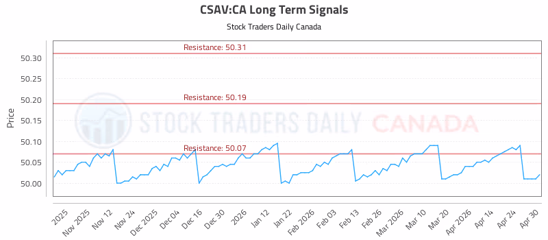 Stock Chart for CSAV:CA