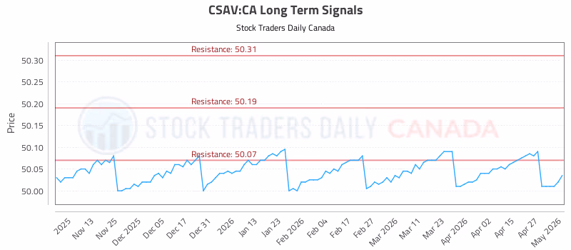 Stock Chart for CSAV:CA