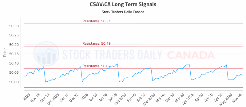 Stock Chart for CSAV:CA