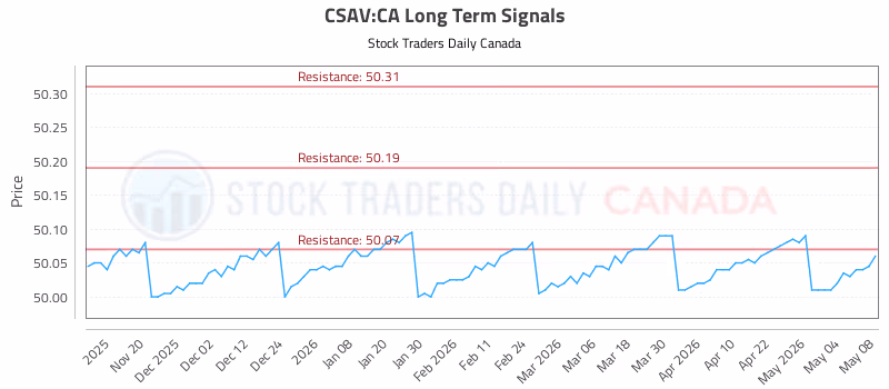 Stock Chart for CSAV:CA