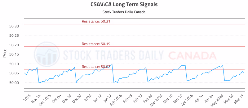 Stock Chart for CSAV:CA