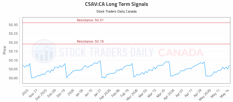Stock Chart for CSAV:CA
