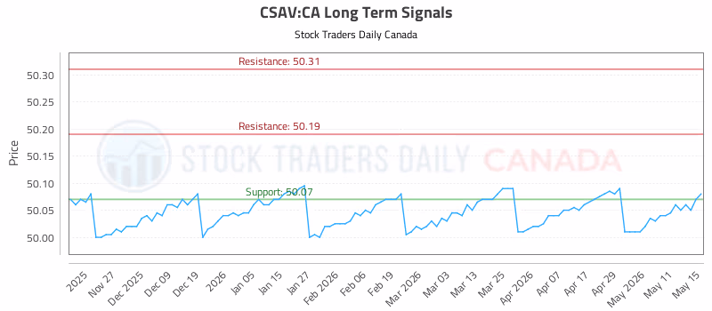 Stock Chart for CSAV:CA
