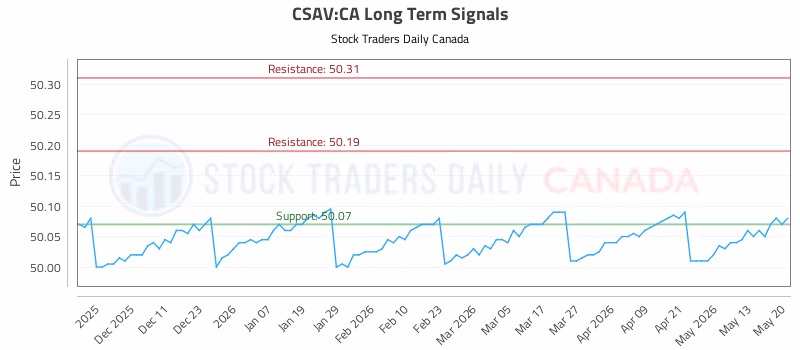 Stock Chart for CSAV:CA