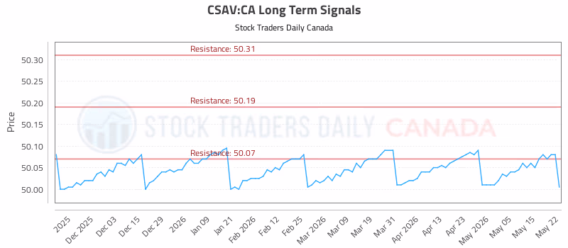 Stock Chart for CSAV:CA