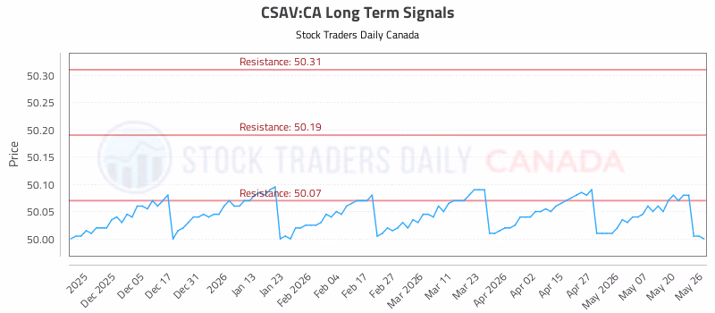 Stock Chart for CSAV:CA