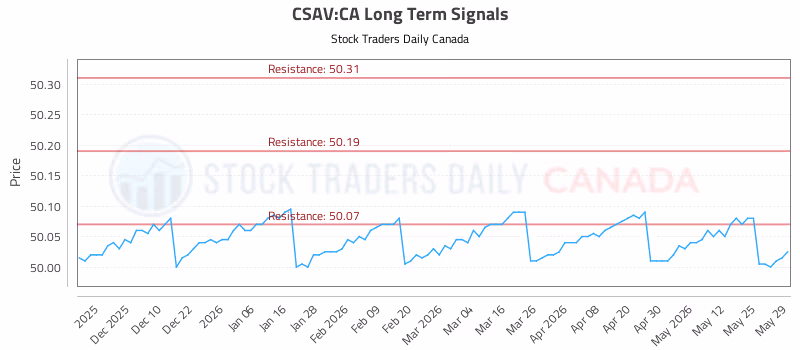 Stock Chart for CSAV:CA