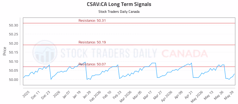 Stock Chart for CSAV:CA