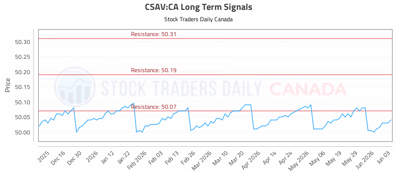Stock Chart for CSAV:CA