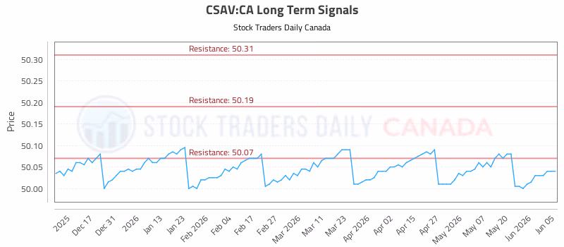 Stock Chart for CSAV:CA