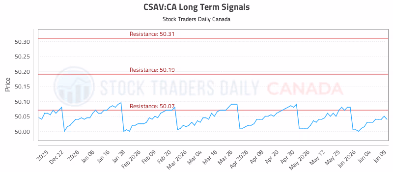 Stock Chart for CSAV:CA
