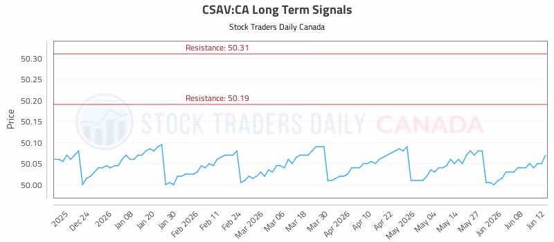 Stock Chart for CSAV:CA