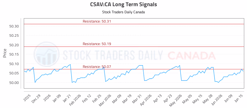 Stock Chart for CSAV:CA