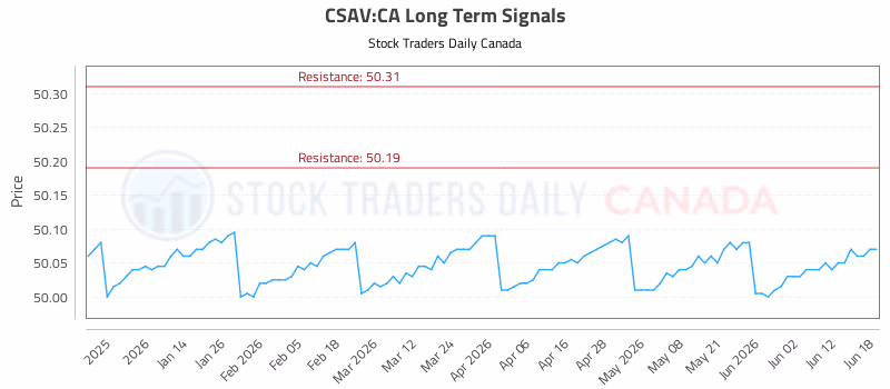 Stock Chart for CSAV:CA