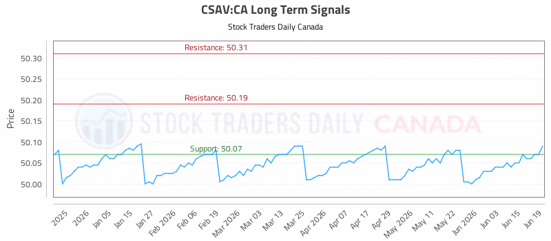 Stock Chart for CSAV:CA