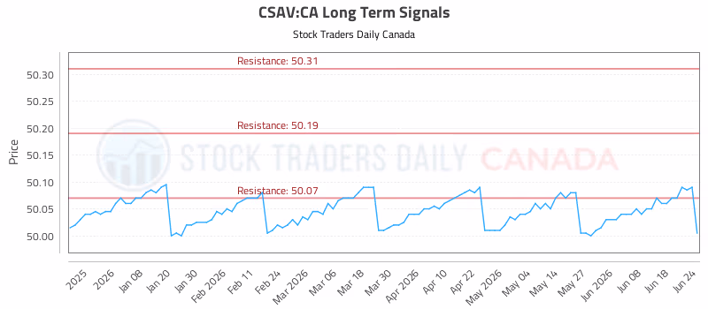 Stock Chart for CSAV:CA