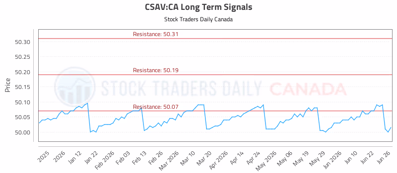Stock Chart for CSAV:CA