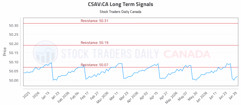 Stock Chart for CSAV:CA