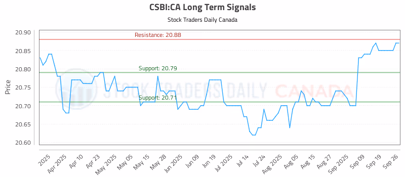 Stock Chart for CSBI:CA