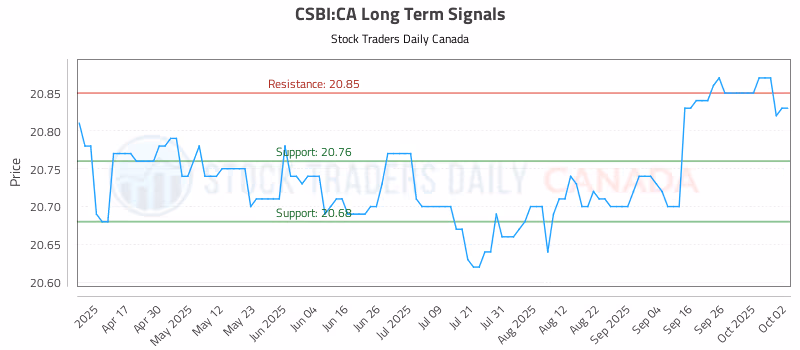 Stock Chart for CSBI:CA