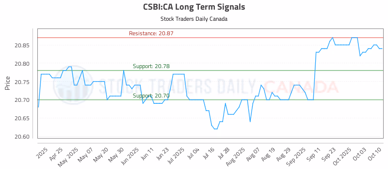 Stock Chart for CSBI:CA