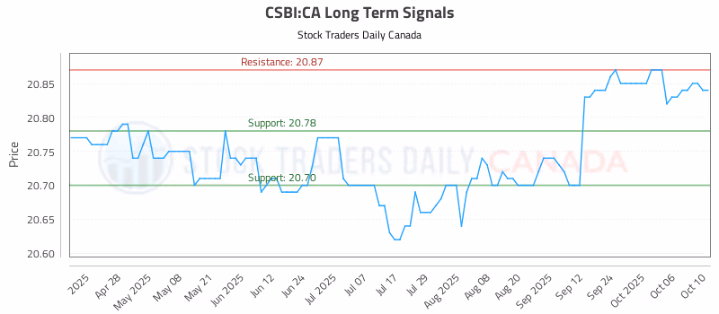 Stock Chart for CSBI:CA