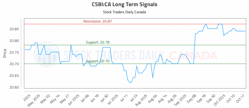 Stock Chart for CSBI:CA