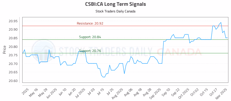 Stock Chart for CSBI:CA