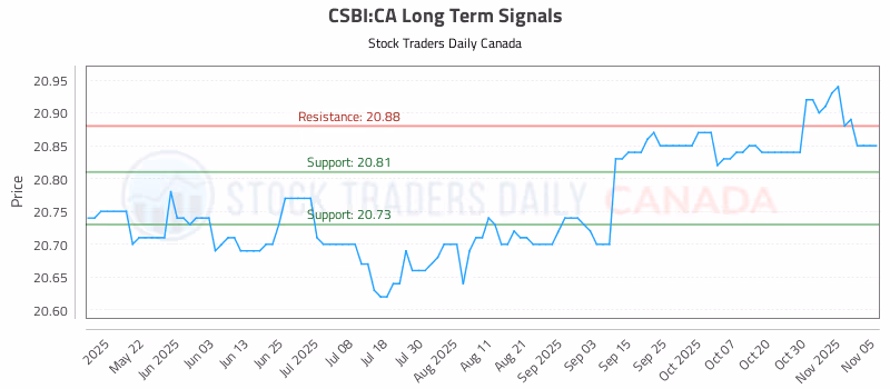 Stock Chart for CSBI:CA