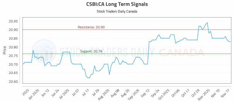 Stock Chart for CSBI:CA