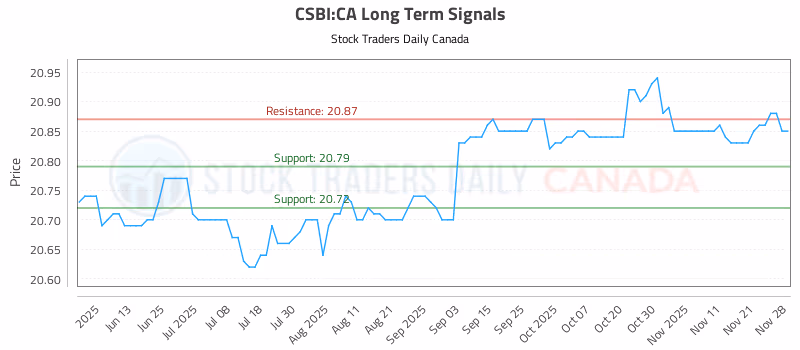 Stock Chart for CSBI:CA