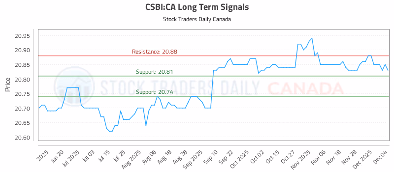 Stock Chart for CSBI:CA