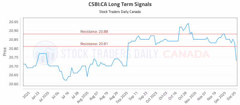 Stock Chart for CSBI:CA