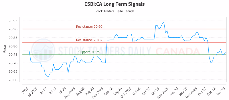 Stock Chart for CSBI:CA